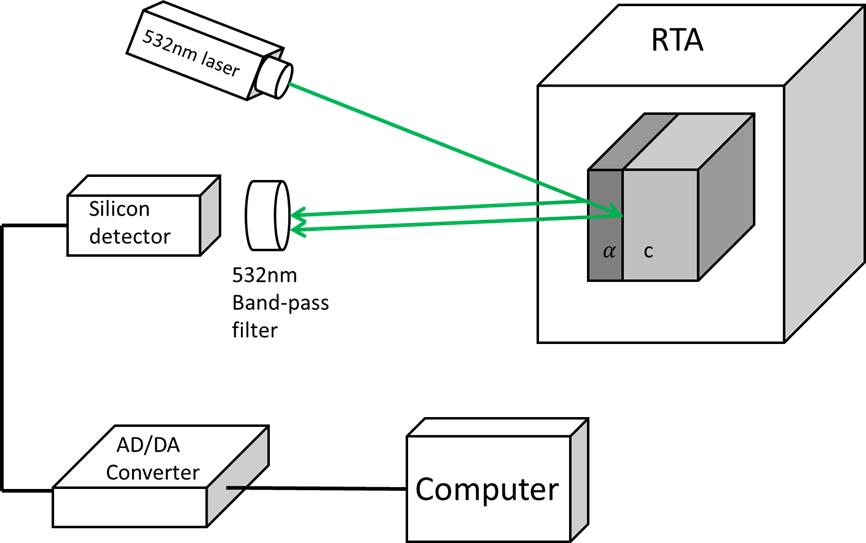 RTA2